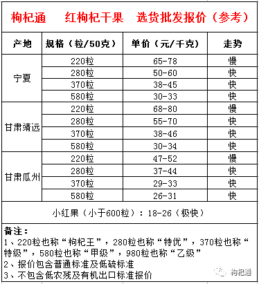 枸杞最新价格行情分析