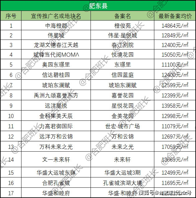 长丰北城最新房价动态分析