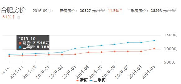 衡水楼盘最新价格走势分析