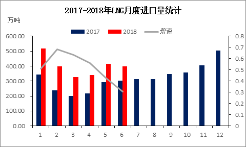 全球LNG出口增速十年新低，特朗普政策或促未来供应激增