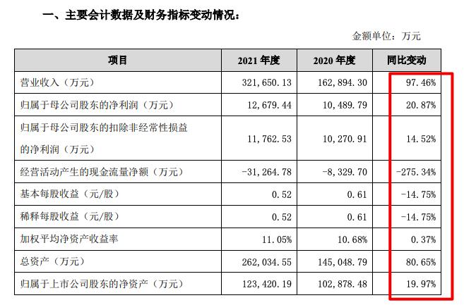 日丰股份第三季度营收破3亿，同比增长6.44%成绩亮眼