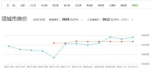 河南项城最新房价动态分析