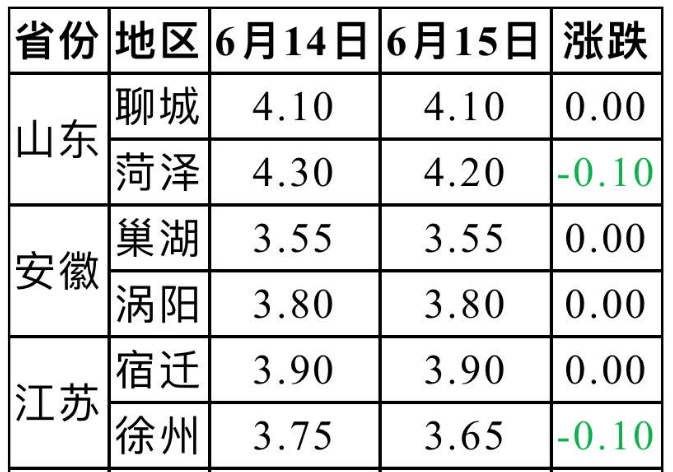 生鸡价格最新行情分析